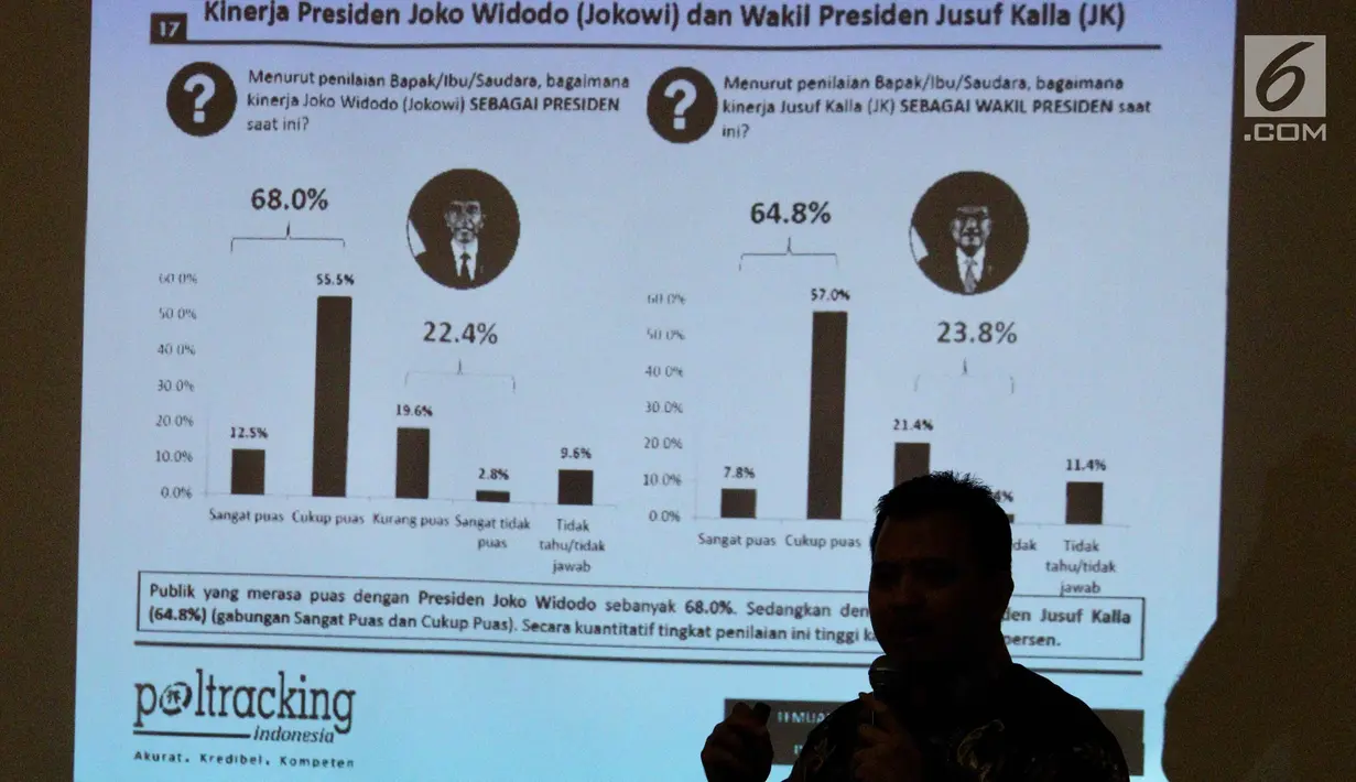 Direktur Poltracking saat memaparkan survei dalam Evaluasi Pemerintahan Jokowi-JK dan Meneropong Peta Elektoral 2019, Minggu, (26/11). Pada simulasi elektabilitas 2 kandidat, Jokowi 53,2% dan Prabowo 33,0%. (Liputan6.com/Fery Pradolo)