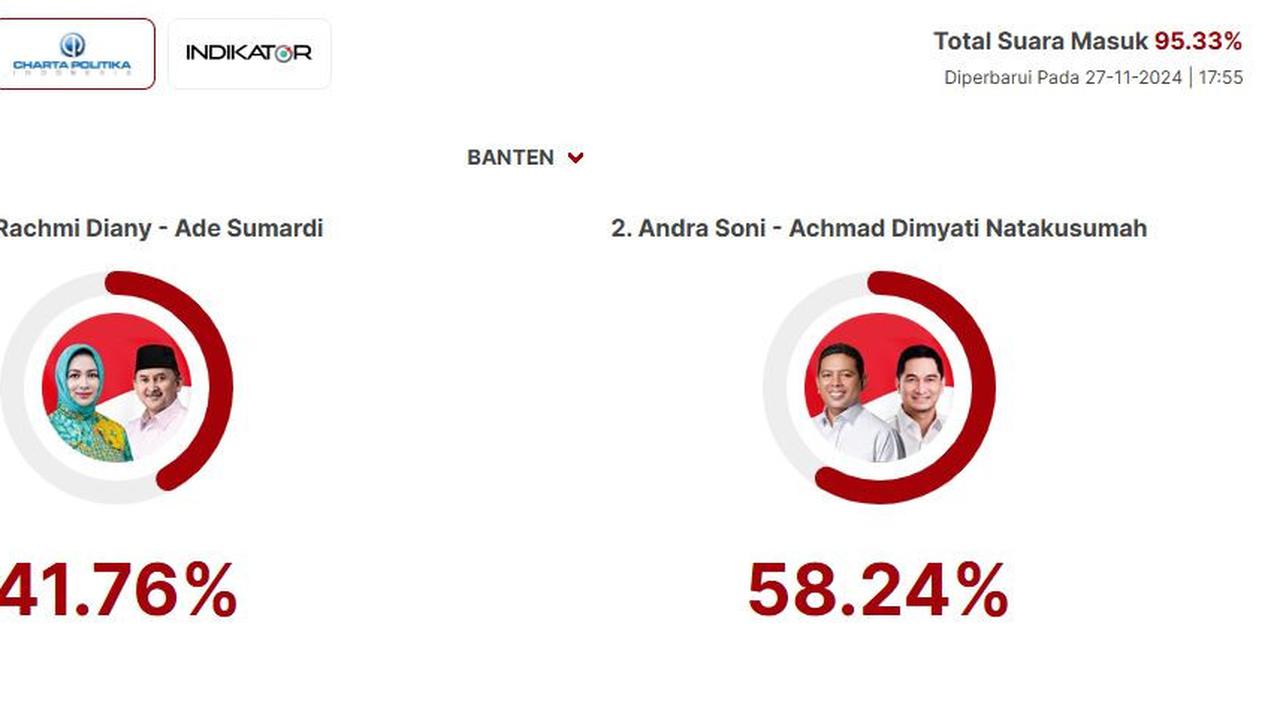 Lembaga Charta Politika merilis hasil quick count atau hitung cepat sementara calon gubernur dan calon wakil gubernur dalam Pemiihan Umum Kepala Daerah (Pilkada) Banten 2024.