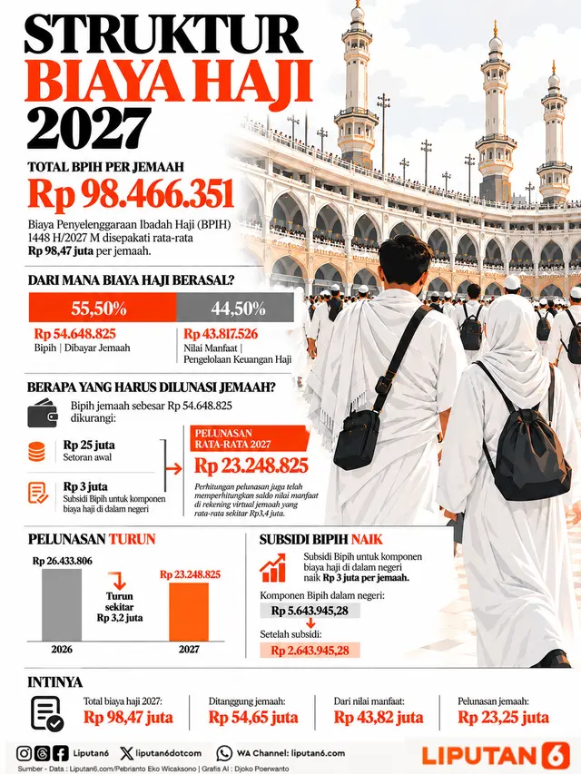 Infografis Struktur Biaya Haji 2027