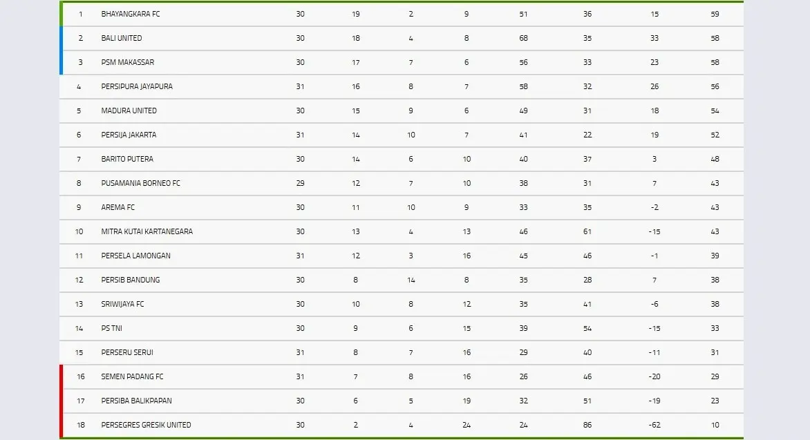 Klasemen Liga 1 pekan ke-31.