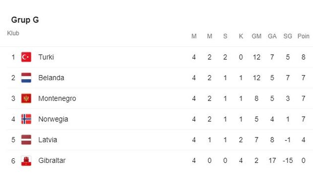 Klasemen Grup G Piala Dunia 2022 Zona Eropa