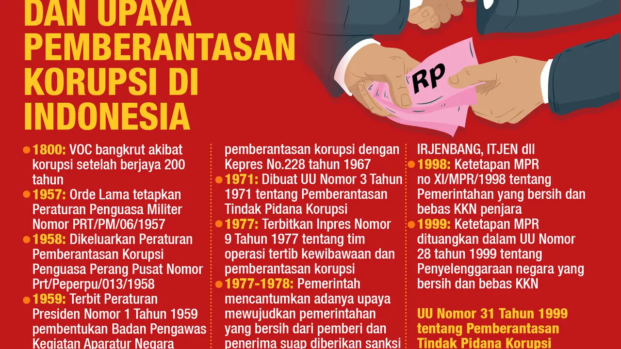 Infografis Sejarah dan Upaya Pemberantasan Korupsi di Indonesia