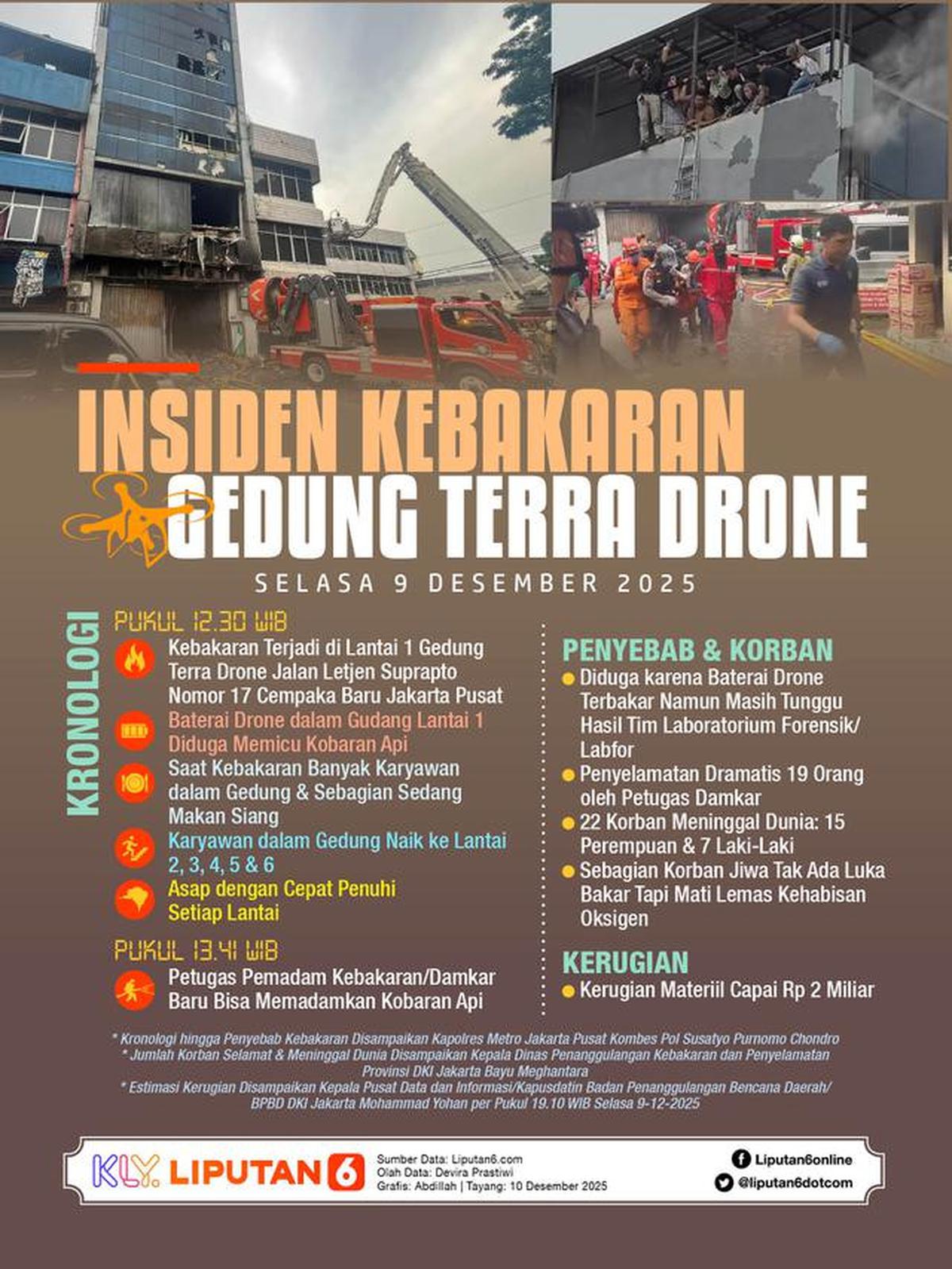 Infografis Insiden Kebakaran Gedung Terra Drone. (Liputan6.com/Abdillah)