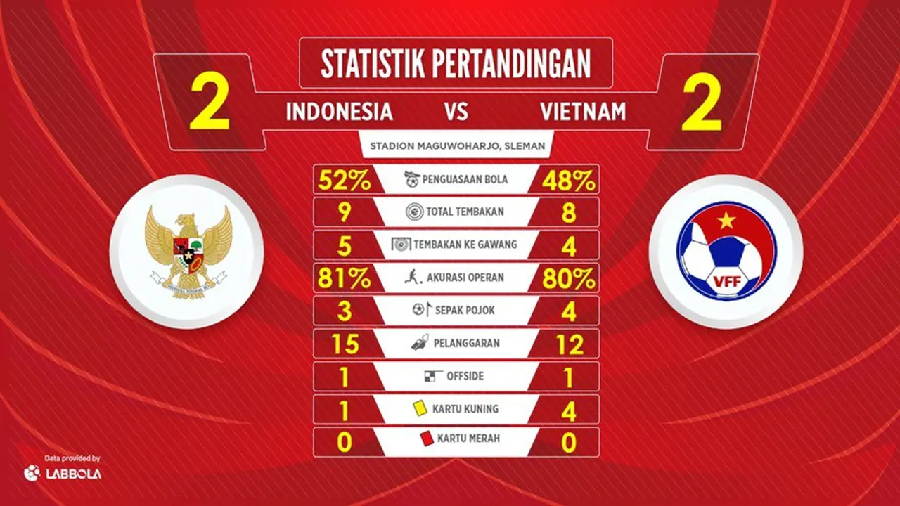 Analisis statistik Timnas Indonesia vs Vietnam