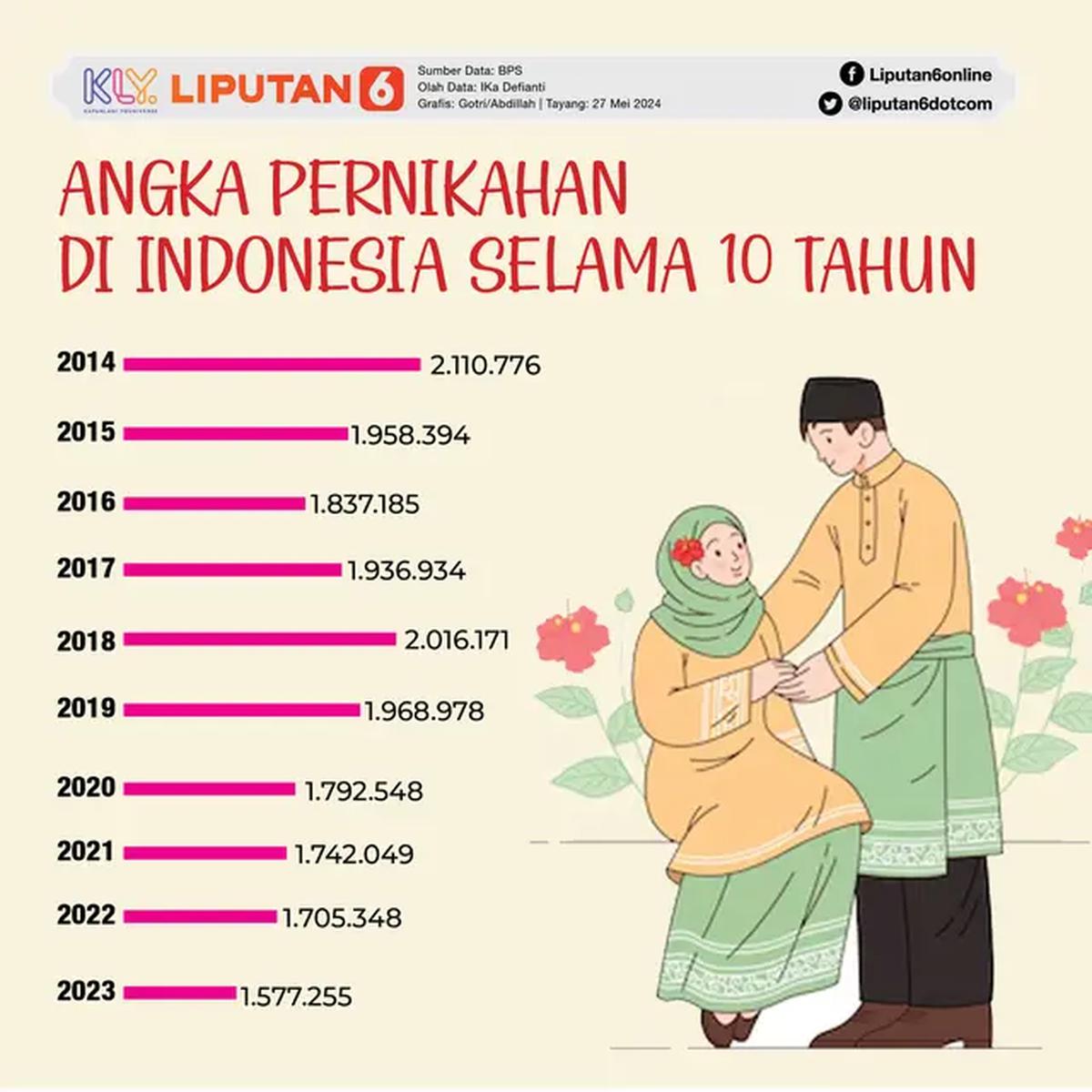 Angka Pernikahan di Indonesia Selama 10 Tahun. (Triyasni/Liputan6.com)