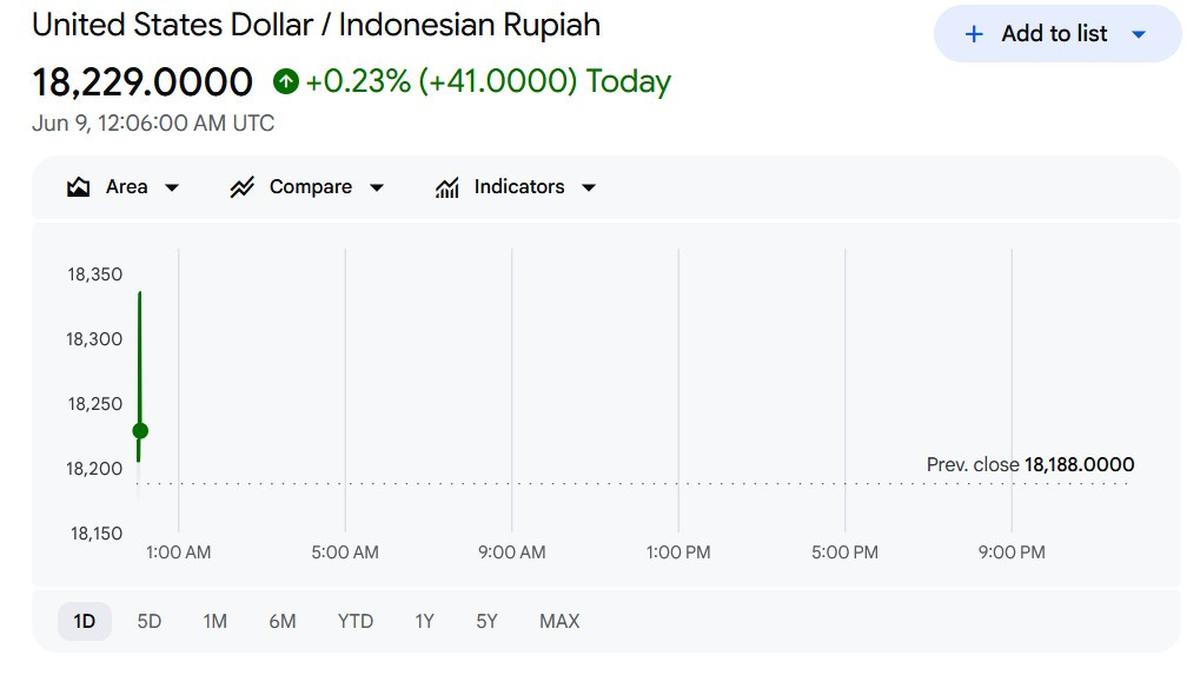 Rupiah Sudah Tembus Rp 18.200 per Dolar AS Selasa Pagi