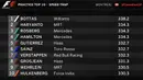 Rio Haryanto berada di posisi kedua speed trap dalam latihan bebas pertama F1 GP Kanada di Sirkuit Gilles Villeneuve, Kanada, Jumat (10/6/2016). (Bola.com/Twitter/F1)