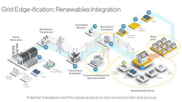 Smart Grid