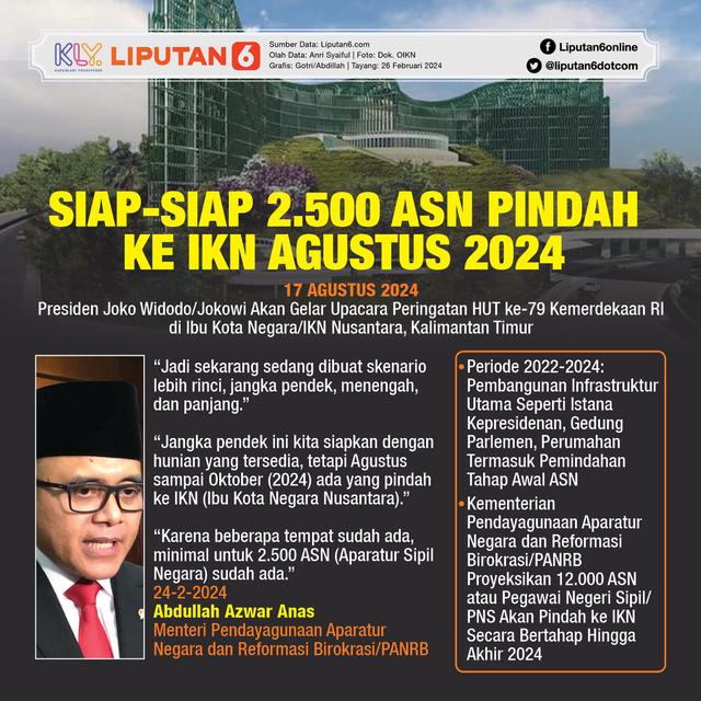 Infografis Siap-Siap 2.500 ASN Pindah ke IKN Agustus 2024. (Liputan6.com/Gotri/Abdillah)
