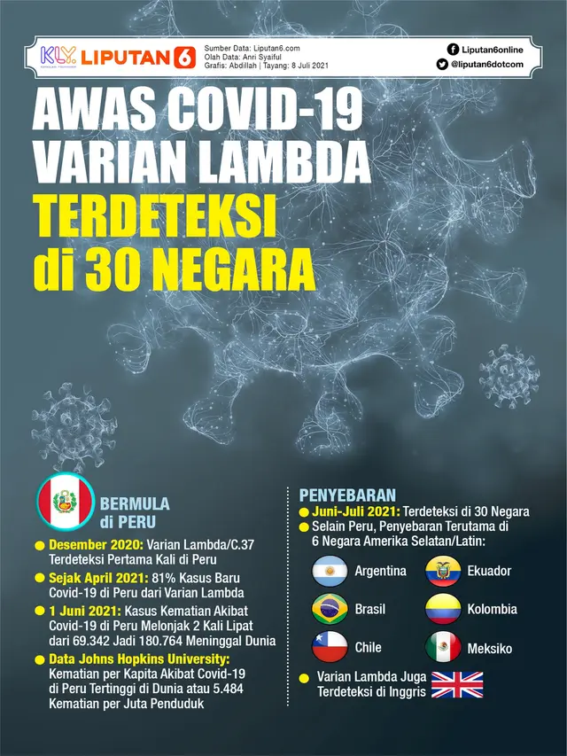 Infografis Awas Covid-19 Varian Lambda Terdeteksi di 30 Negara. (Liputan6.com/Abdillah)