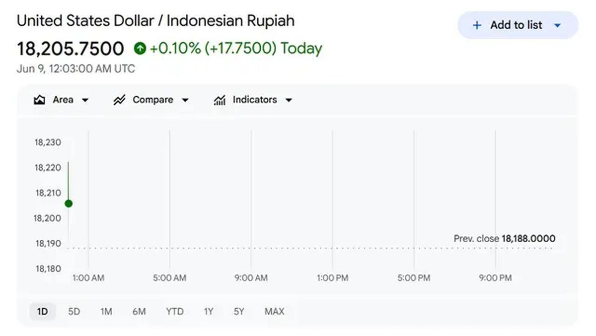 Tangkapan layar Google Finance pada Selasa (9/6/2026) pukul 07.05 WIB.