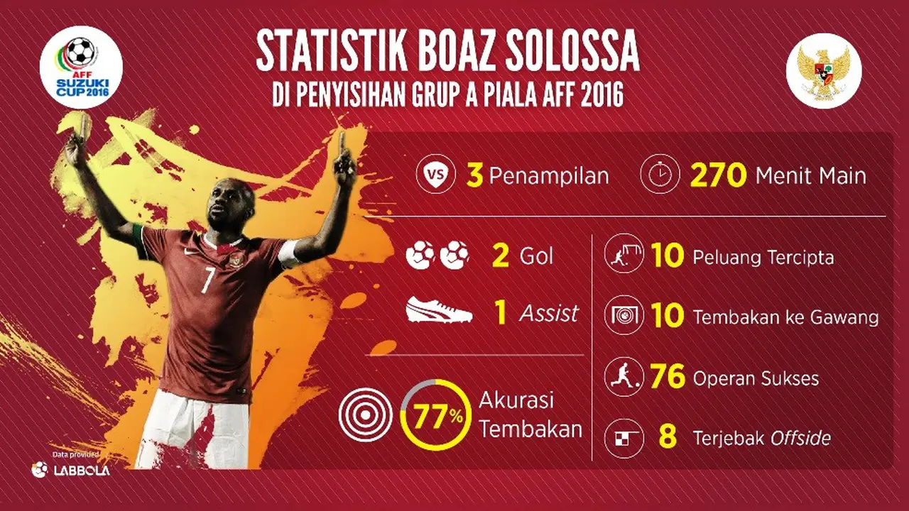 Boaz Solossa