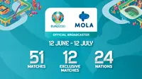 Mola menayangkan 51 pertandingan turnamen UEFA Euro 2020.