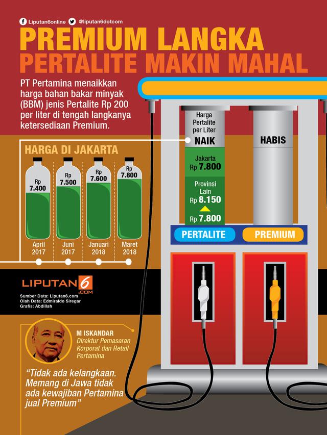Infografis Pertalite naik