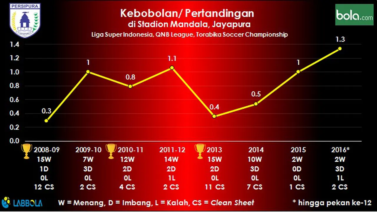 Persipura Jayapura