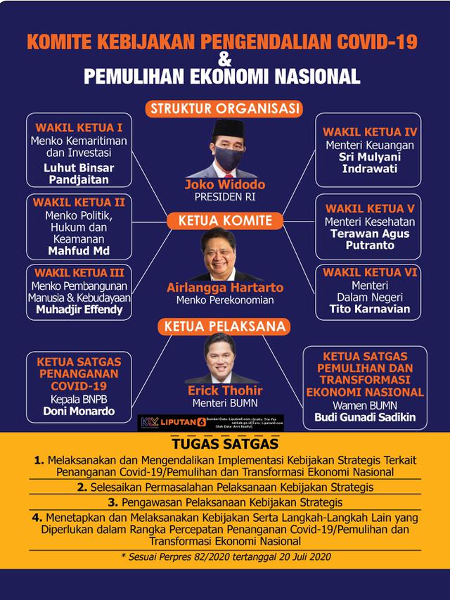 Infografis Struktur Komite Penanganan Covid-19 dan Pemulihan Ekonomi Nasional. (Liputan6.com/Trieyasni)