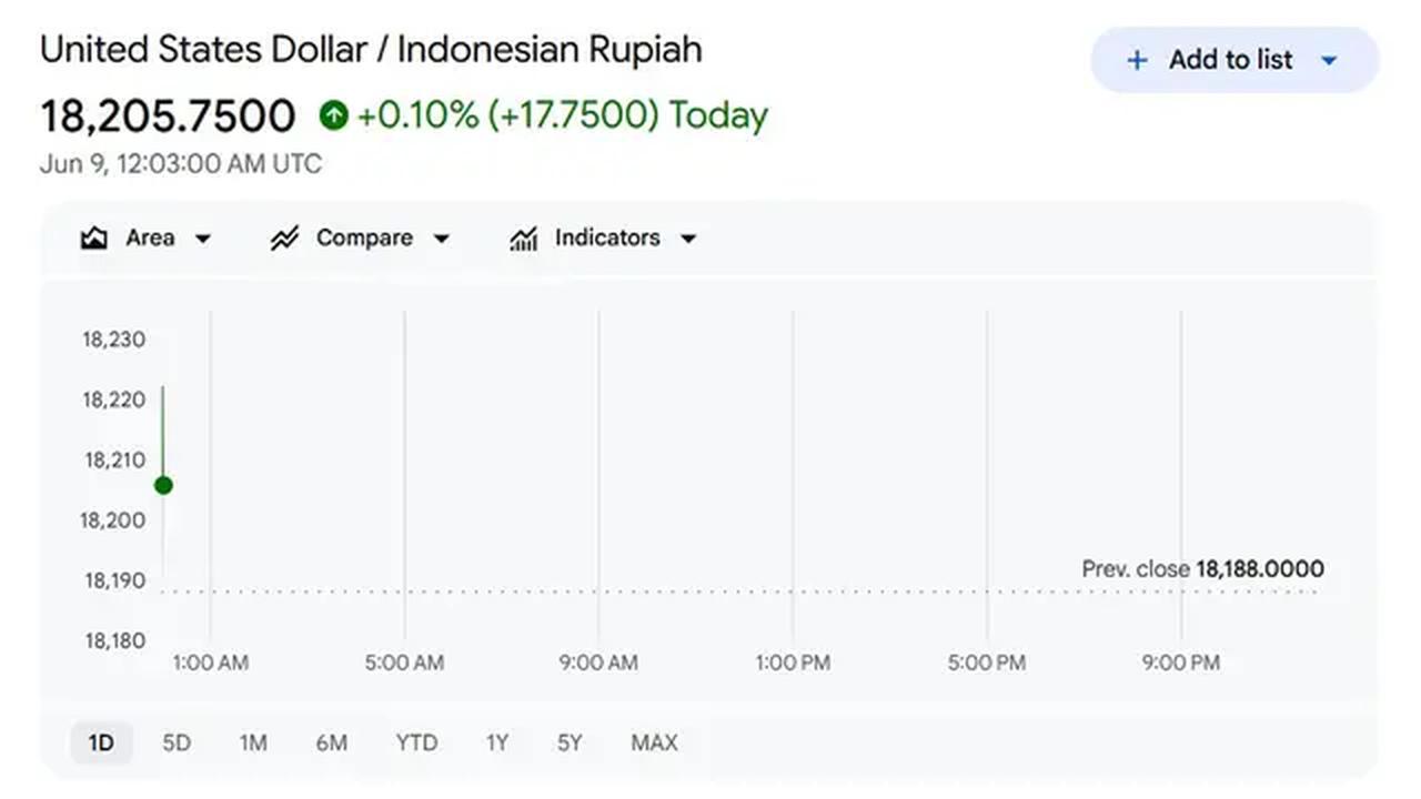 Tangkapan layar Google Finance pada Selasa (9/6/2026) pukul 07.05 WIB.