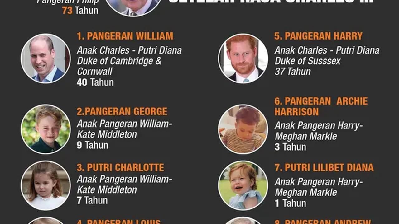 Infografis 8 Urutan Pewaris Takhta Kerajaan Inggris Setelah Raja Charles III. (Liputan6.com/Trieyasni)