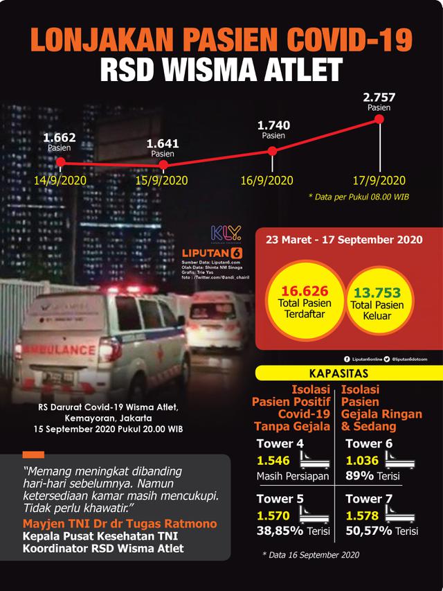 Infografis Lonjakan Pasien Covid-19 di RSD Wisma Atlet