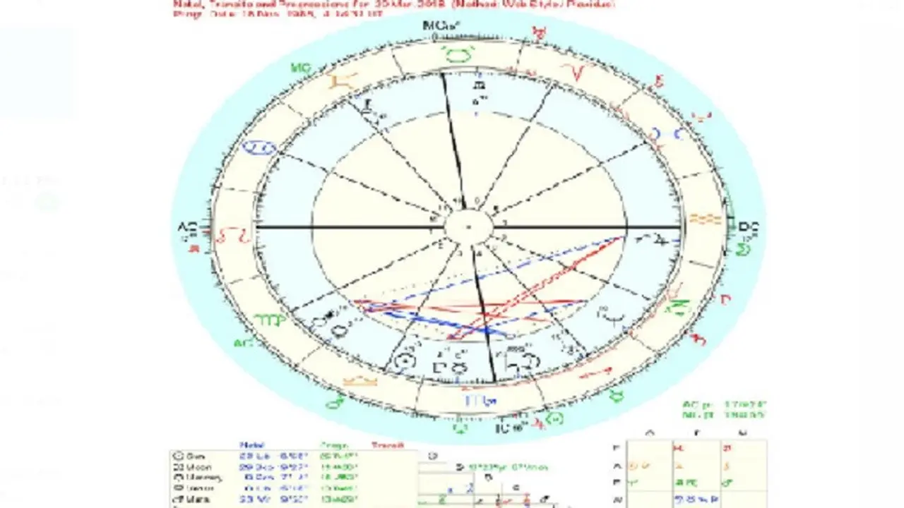 Konsultasi Astrologi