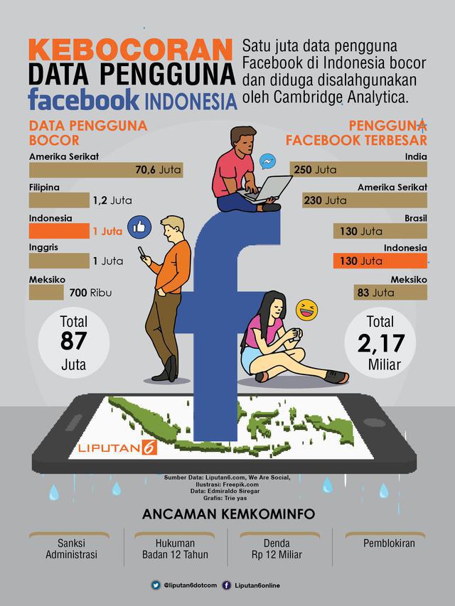 Infografis Data Pengguna Facebook Indonesia Bocor./Copyright Liputan6.com