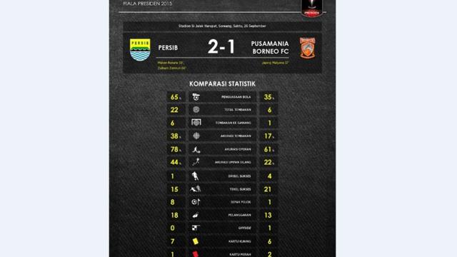 Statistik: Menguasai Permainan, Persib Layak Lolos ke Semifinal