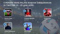 Lima pemain yang paling banyak diperbincangkan sepanjang Piala Eropa 2016. 