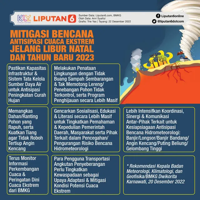 Infografis Mitigasi Bencana Antisipasi Cuaca Ekstrem Jelang Libur Natal dan Tahun Baru 2023. (Liputan6.com/Trieyasni)