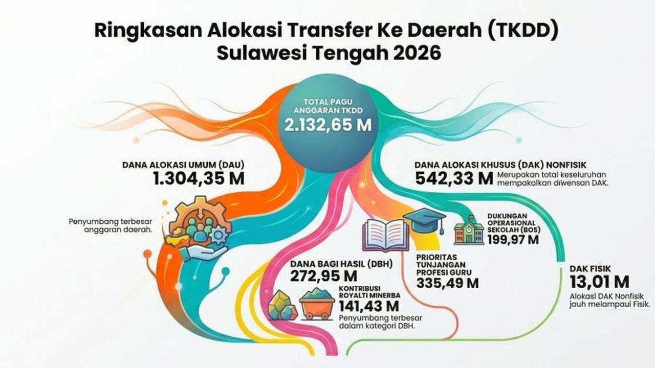 Pemprov Sulteng Terima Rp2,13 Triliun Dana Transfer Daerah 2026, Ini Rinciannya