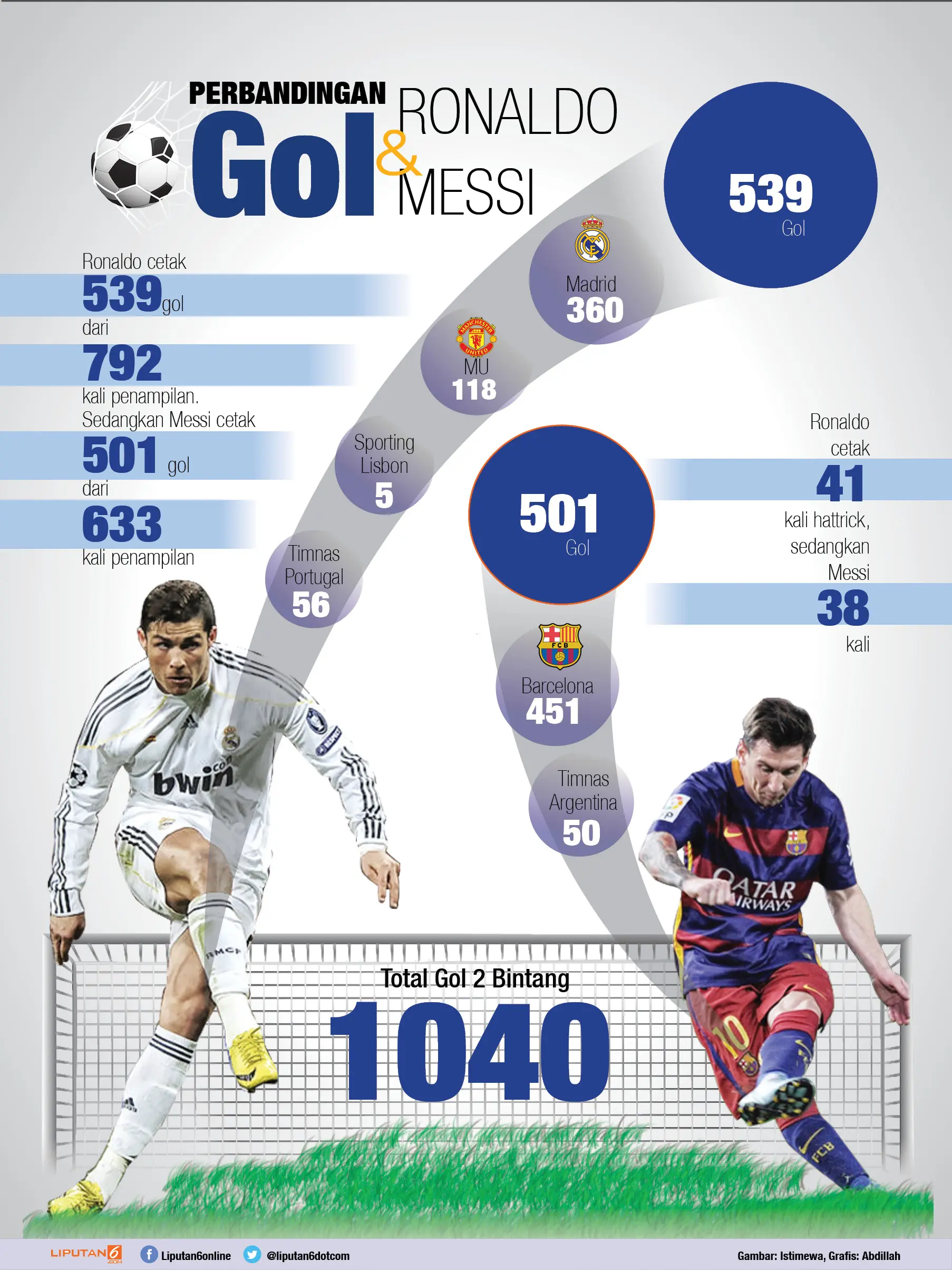 Infografis Messi dan Ronaldo (Liputan6.com/Abdillah)