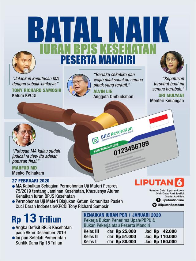 Infografis Iuran BPJS Kesehatan Peserta Mandiri Batal Naik. (Liputan6.com/Abdillah)