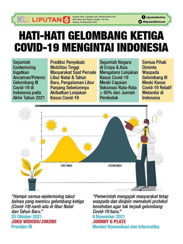 Infografis Hati-Hati Gelombang Ketiga Covid-19 Mengintai Indonesia. (Liputan6.com/Trieyasni)