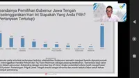 Lembaga Survei & Polling Indonesia (SPIN) merilis hasil survei terbaru terkait kekuatan calon gubernur Jawa Tengah dalam Pilkada 2024. (Ist),