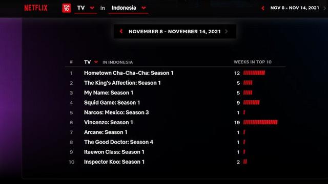 Top 10 serial TV Netflix terpopuler di Indonesia pada 8 hingga 14 November 2021 (Tangkapan layar situs Top 10 on Netflix)