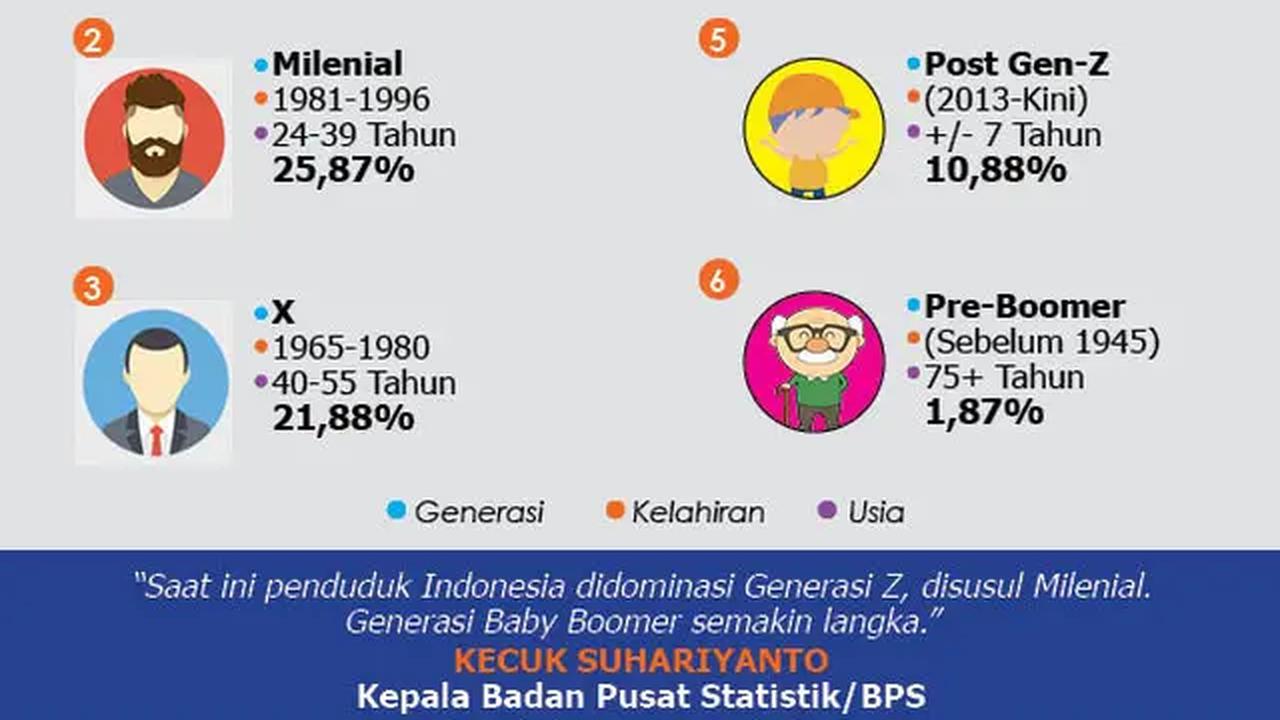 Infografis Gen Z Dominasi Penduduk Indonesia (Liputan6.com/Triyasni)