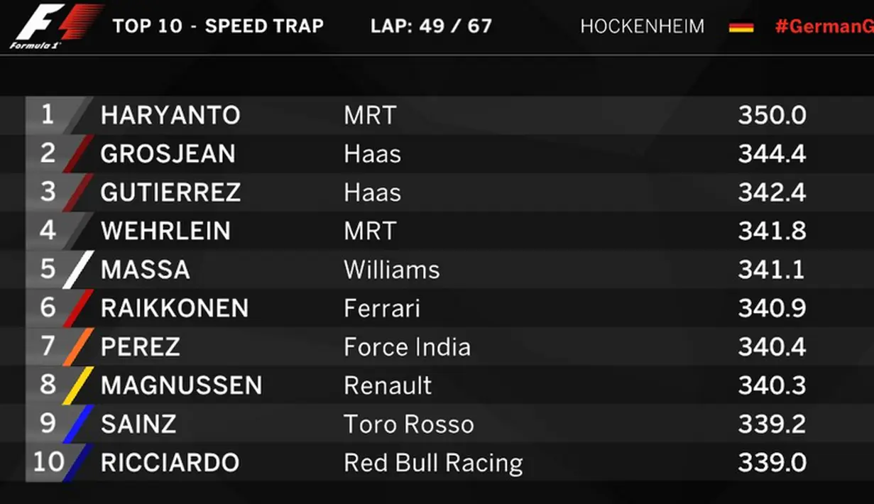 Rio Haryanto berada di posisi pertama speed trap dalam balapan F1 GP Jerman di Sirkuit Hockenheim, (31/7/2016). (Bola.com/Twitter/F1)