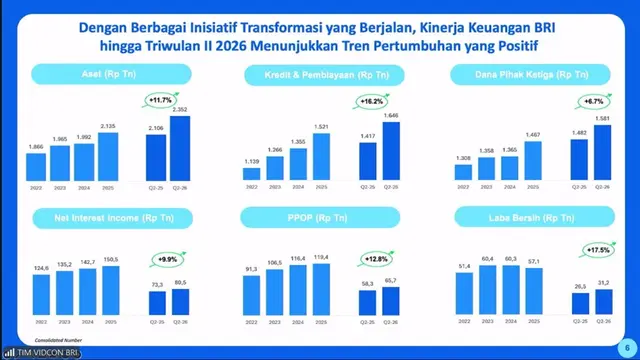 Ekspansi Kredit dan Penguatan Dana Murah Bawa Laba BRI Tumbuh 17,5 Persen Jadi Rp31,2 Triliun