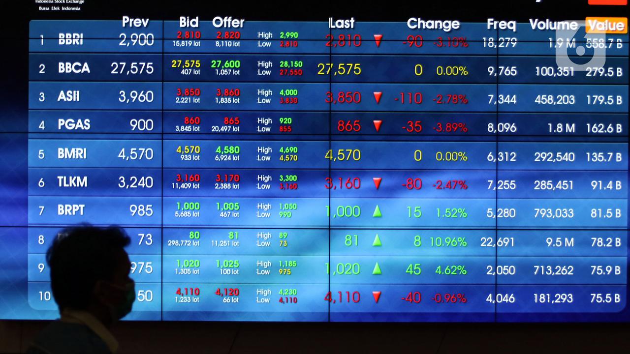 Pergerakan IHSG Turun Tajam