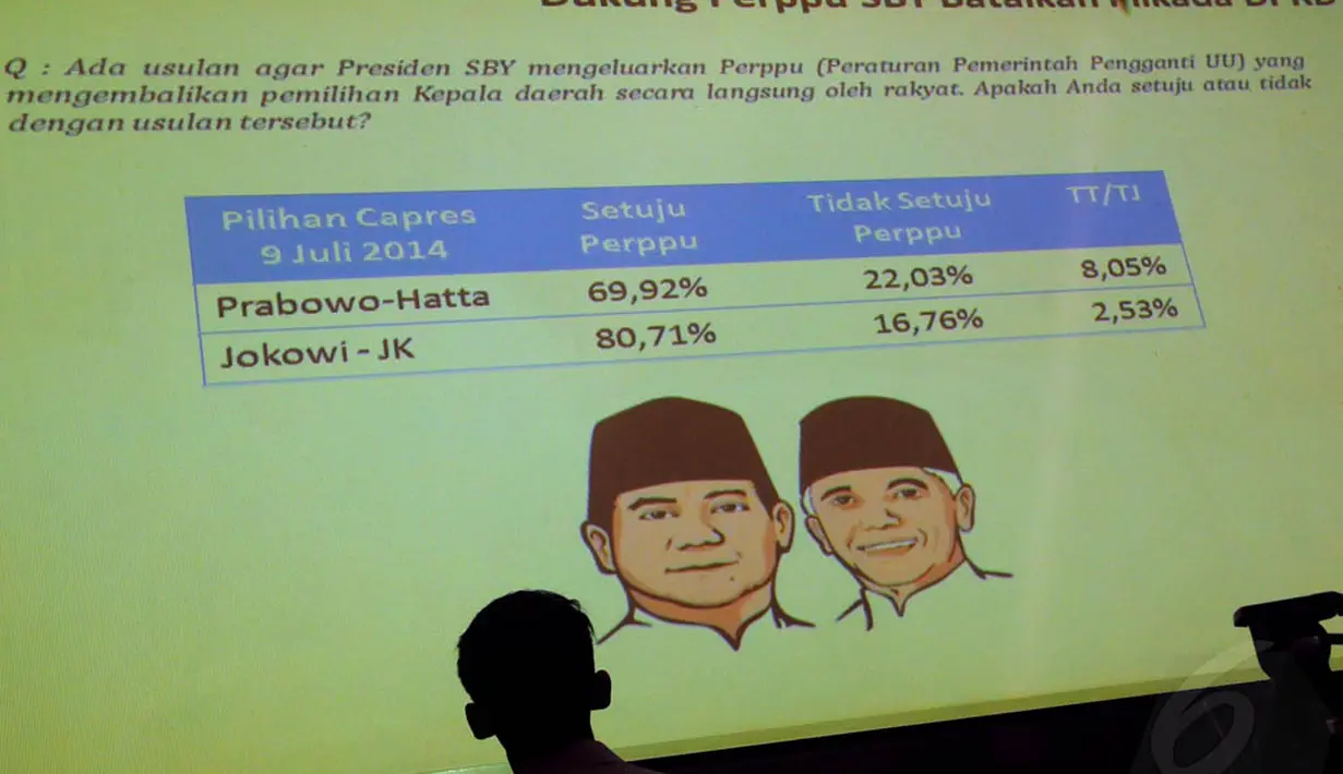 Mayoritas pemilih Prabowo-Hatta pada pilpres juga mendukung langkah SBY mengeluarkan Perppu, Jakarta, Kamis (2/10/14). (Liputan6.com/Faisal R Syam)