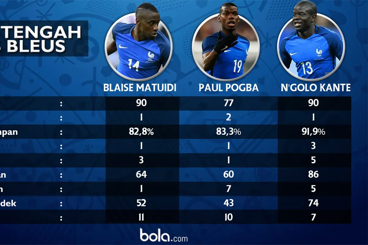 Trio tengah Les Bleus, Blaise Matuidi, Paul Pogba dan N'Golo Kante Prancis vs Albania(bola.com/Rudi Riana)