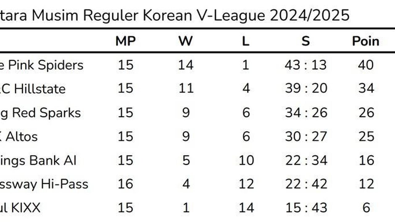 Klasemen sementara musim reguler Korean V-League 2024/2025 sampai Kamis (19/12/2024). (c) Bola.net