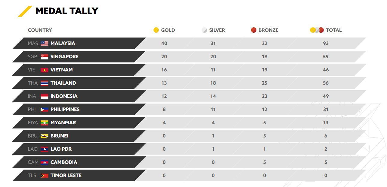 Klasemen sementara perolehan medali SEA Games 2017. (SEA Games 2017)