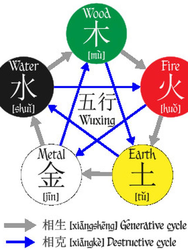 Five Elements in Chinese Astrology
