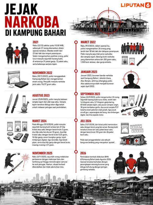 Infografis Jejak Narkoba di Kampung Bahari.