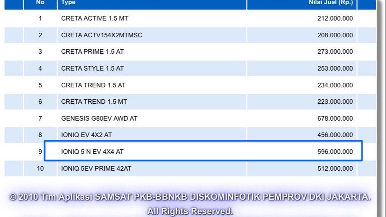 Harga Hyundai Ioniq 5 N NJKB mencapai Rp596.000.000, yang berarti kemungkinan besar harga jualnya di Indonesia akan melebihi Rp1 miliar on the road