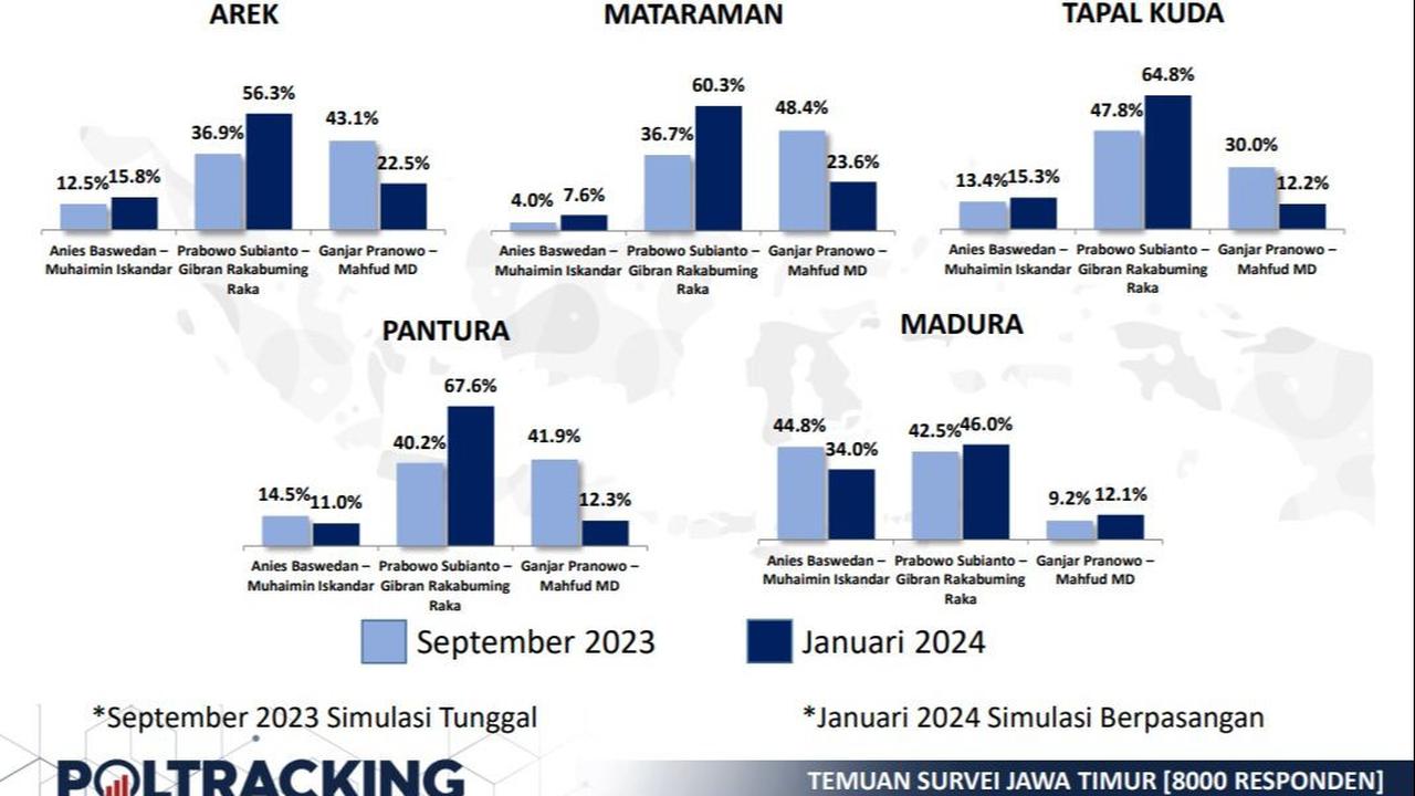Metode yang digunakan multistage random sampling dengan melibatkan 8.000 responden dengan tingkat margin of error kurang lebih 1,1 persen pada tingkat kepercayaan 95 persen.