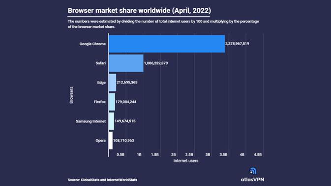 <p>Laporan tentang jumlah pengguna browser Apple Safari tembus angka 1 miliar secara global. (Doc: atlasVPN)</p>