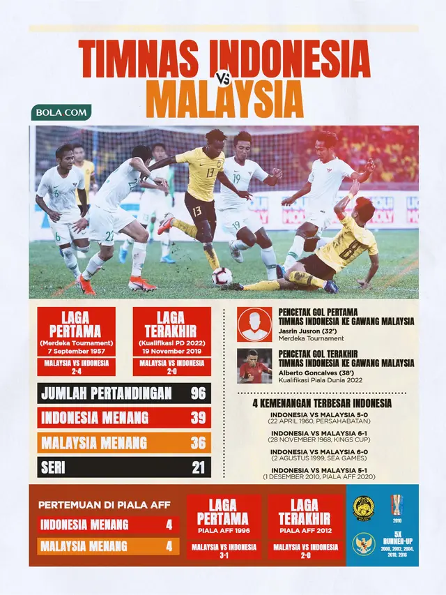 Berita Infografis - Timnas Indonesia Vs Malaysia Dalam Angka