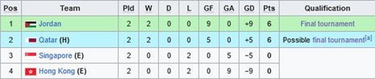 Klasemen Grup J Kualifikasi Piala Asia U-20 2025 (c) Wikipedia