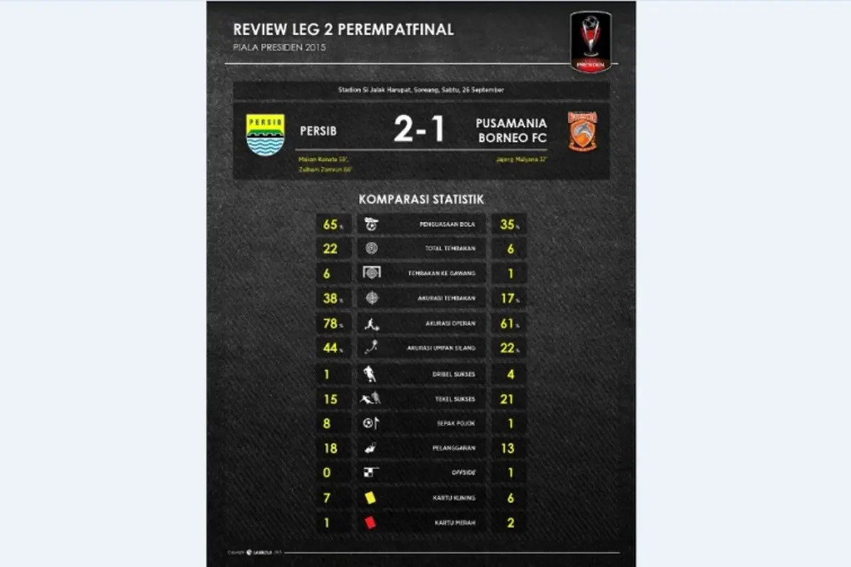 Statistik: Menguasai Permainan, Persib Layak Lolos ke Semifinal